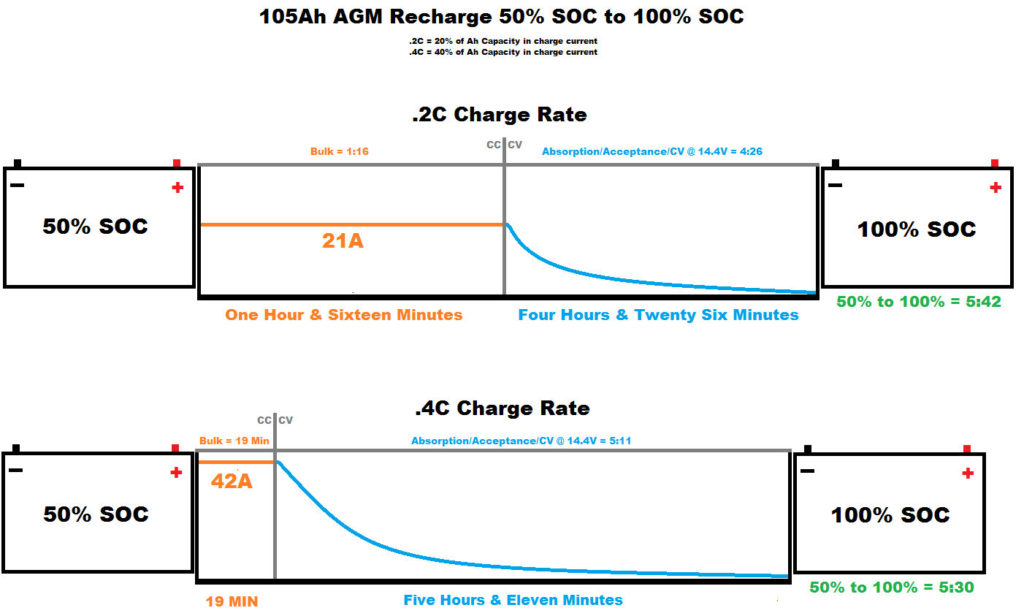 How-Fast-Can-an-AGM-Battery-be-Charged-32-1024x616.jpg